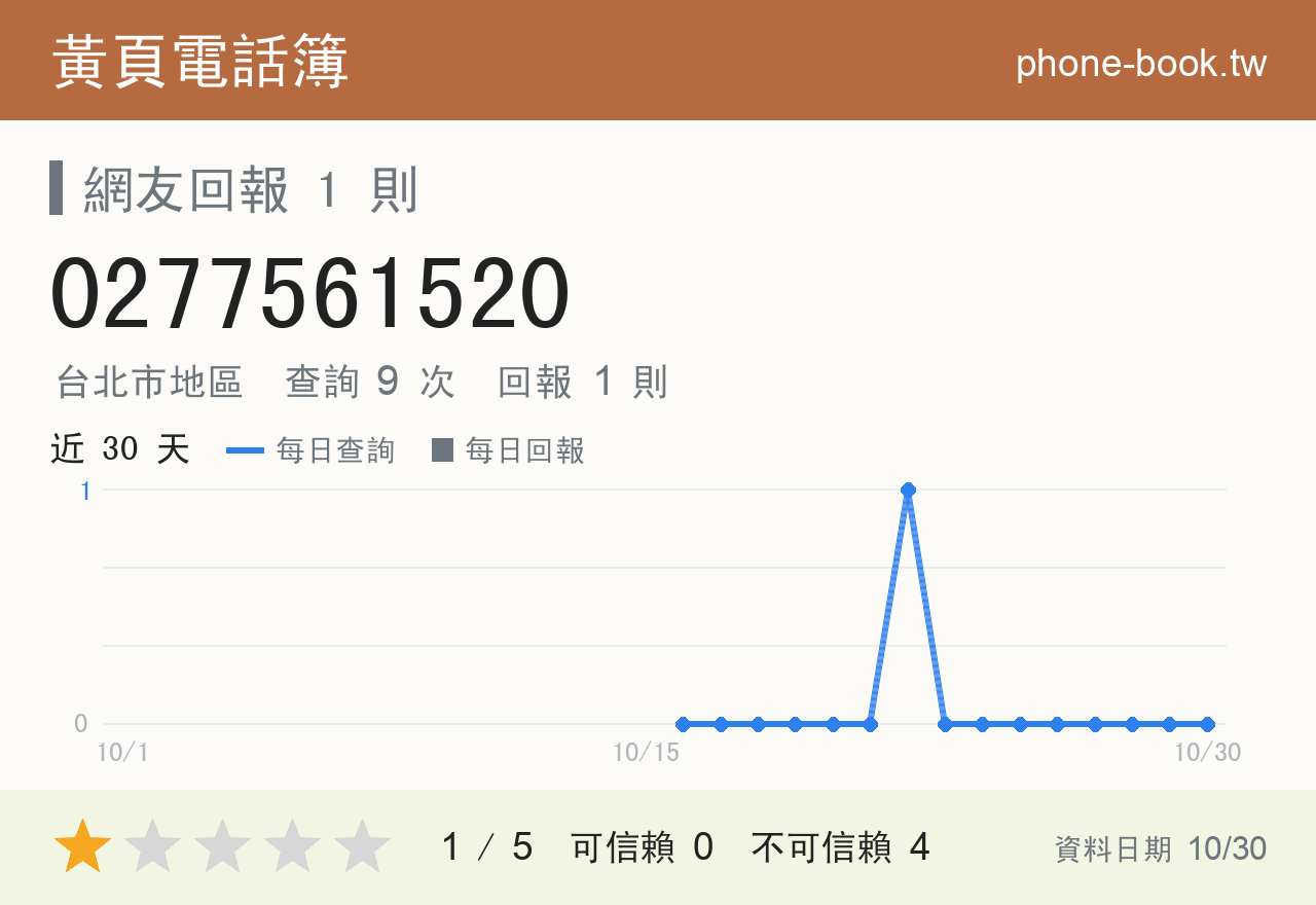0277561520 評分卡：查詢 9 次、網友回報 1 則