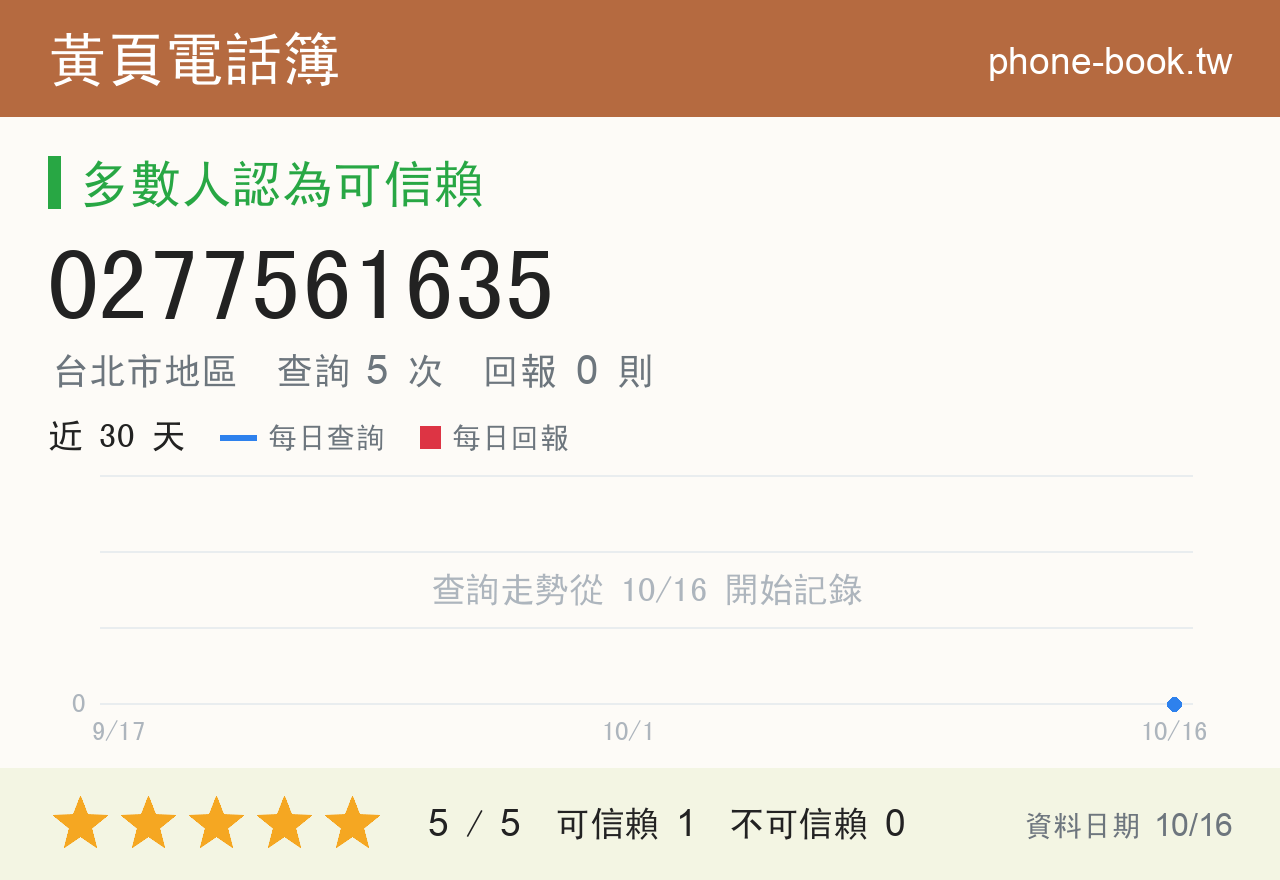 0277561635 評分卡：查詢 5 次、網友回報 0 則