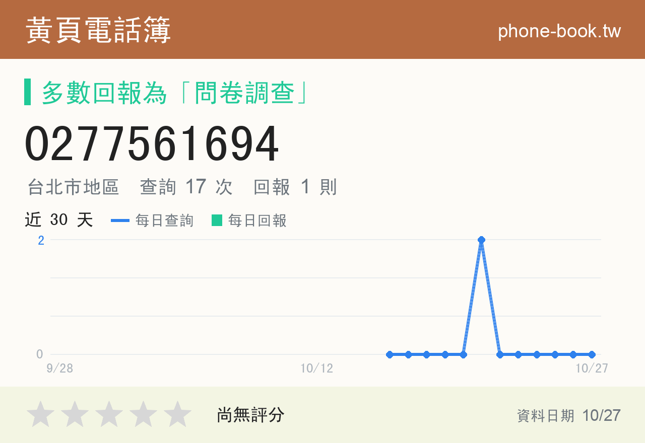 0277561694 評分卡：查詢 17 次、網友回報 1 則