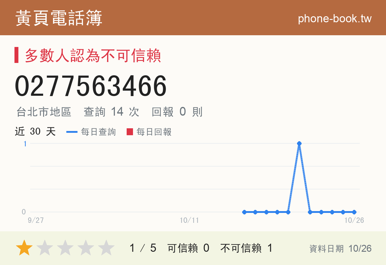 0277563466 評分卡：查詢 14 次、網友回報 0 則