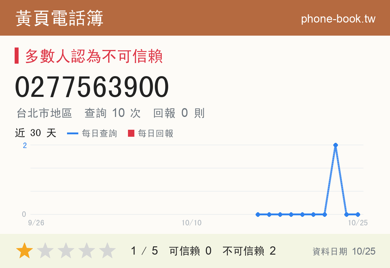 0277563900 評分卡：查詢 11 次、網友回報 0 則