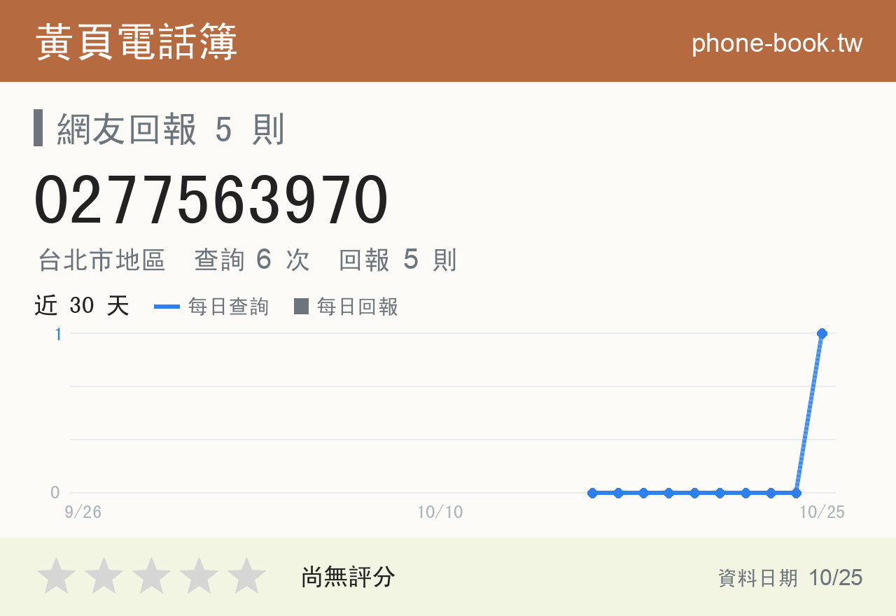 0277563970 評分卡：查詢 6 次、網友回報 5 則