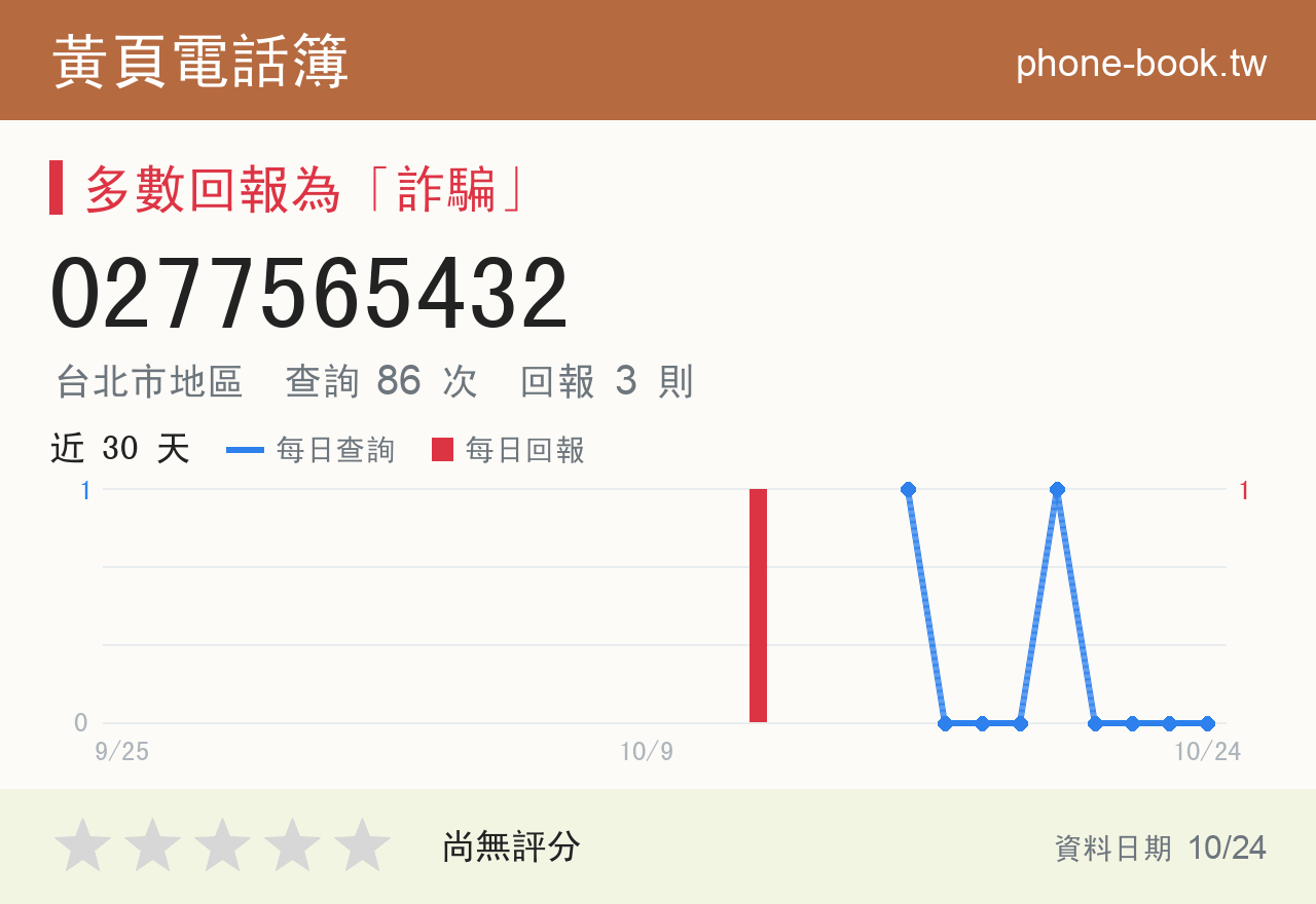 0277565432 評分卡：查詢 86 次、網友回報 3 則