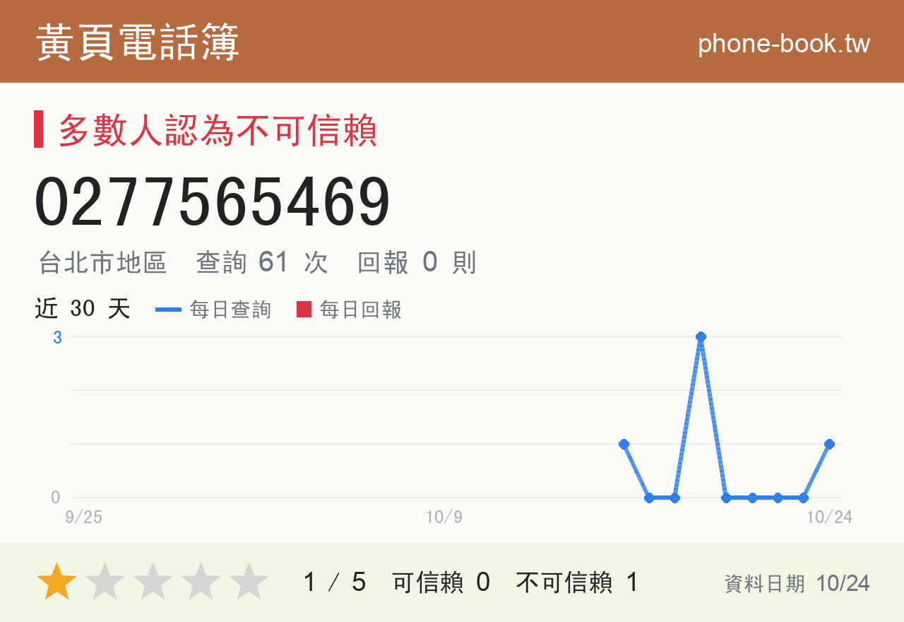 0277565469 評分卡：查詢 61 次、網友回報 0 則