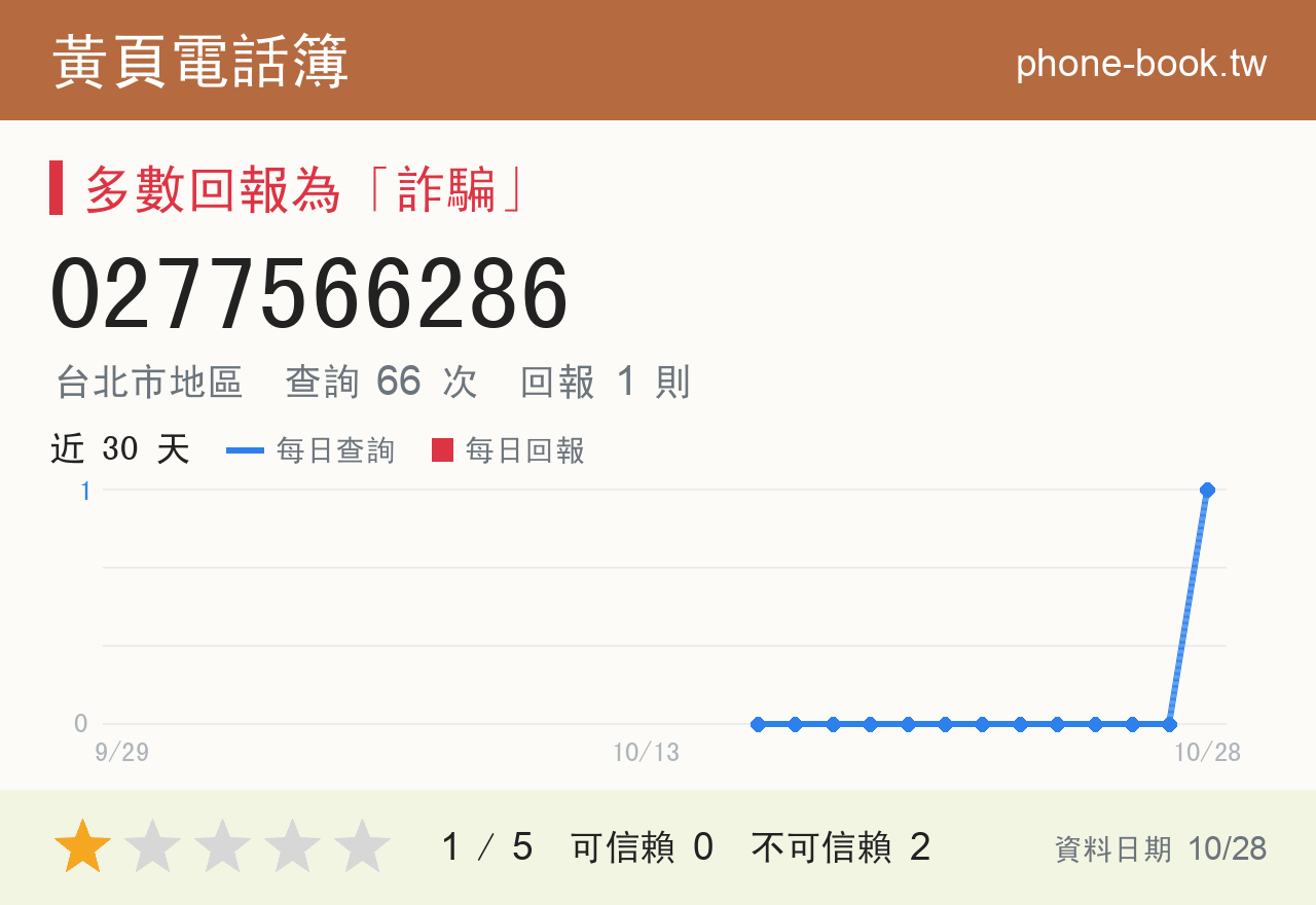0277566286 評分卡：查詢 66 次、網友回報 1 則