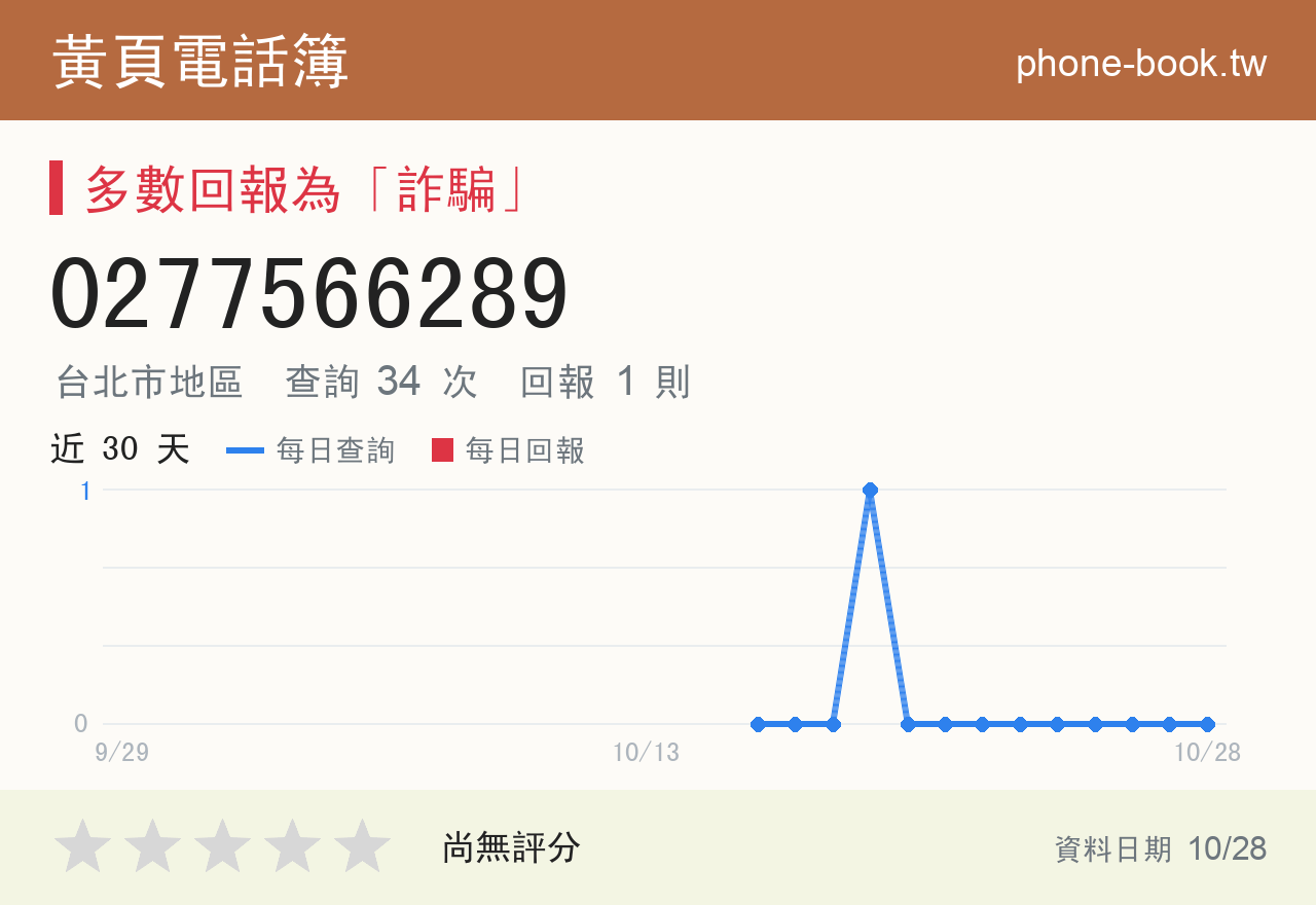 0277566289 評分卡：查詢 34 次、網友回報 1 則