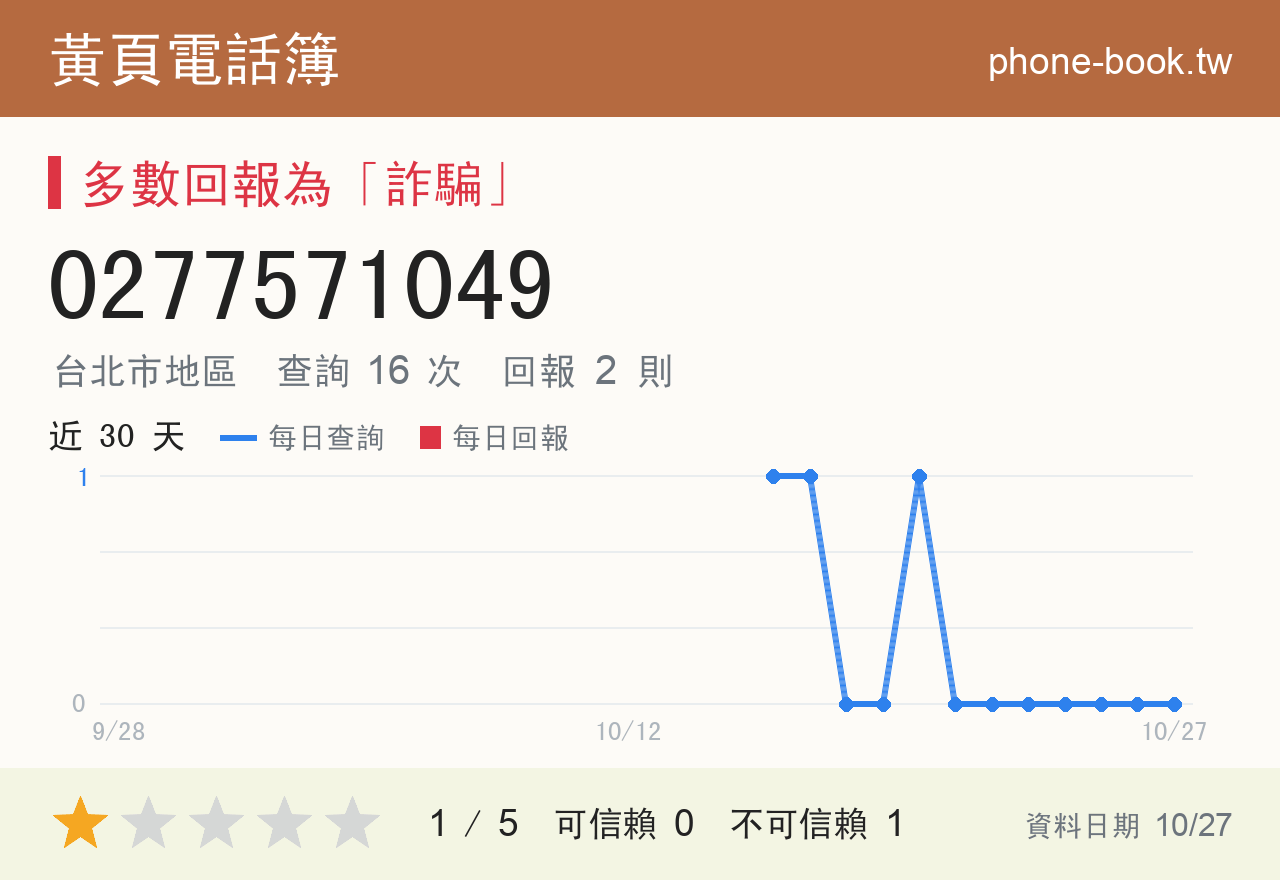 0277571049 評分卡：查詢 16 次、網友回報 2 則