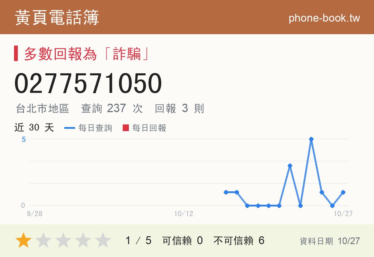 0277571050 評分卡：查詢 237 次、網友回報 3 則