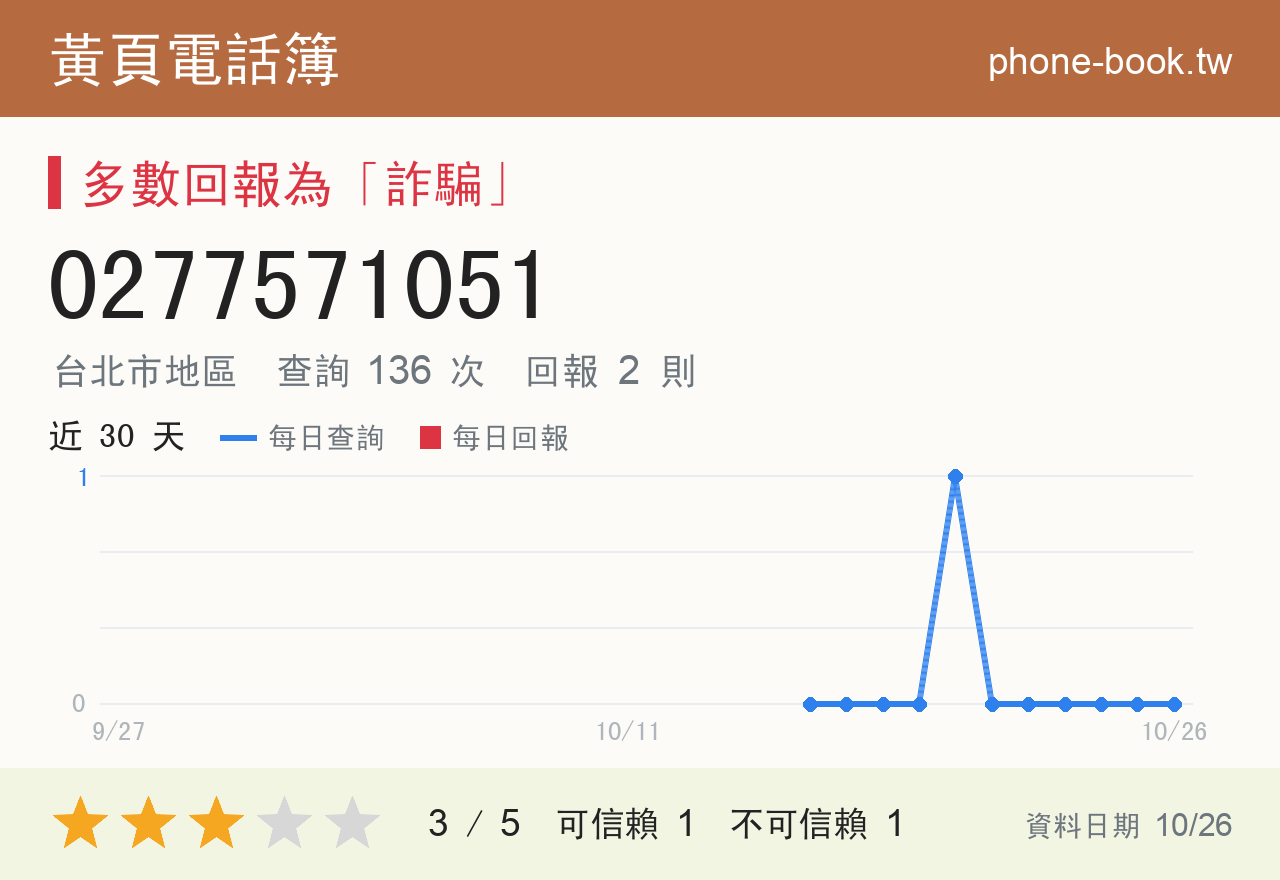 0277571051 評分卡：查詢 136 次、網友回報 2 則