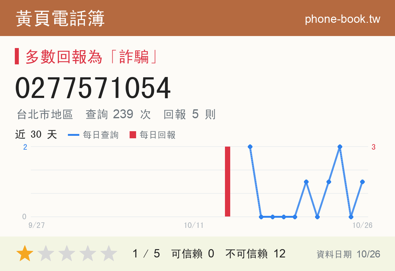 0277571054 評分卡：查詢 239 次、網友回報 5 則