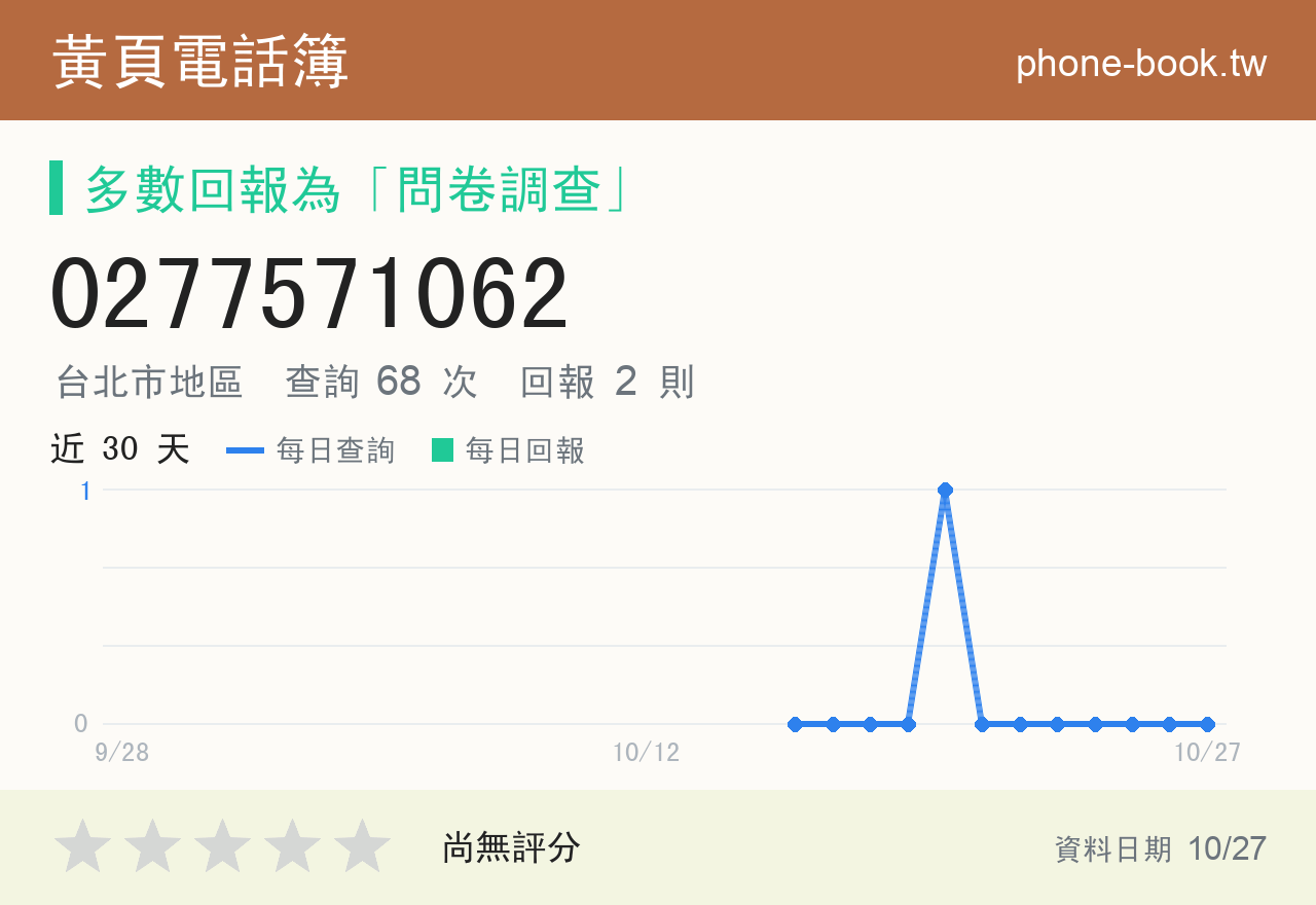 0277571062 評分卡：查詢 68 次、網友回報 2 則