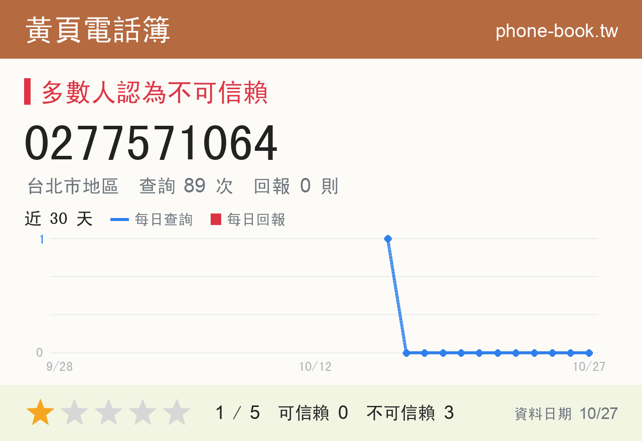 0277571064 評分卡：查詢 89 次、網友回報 0 則