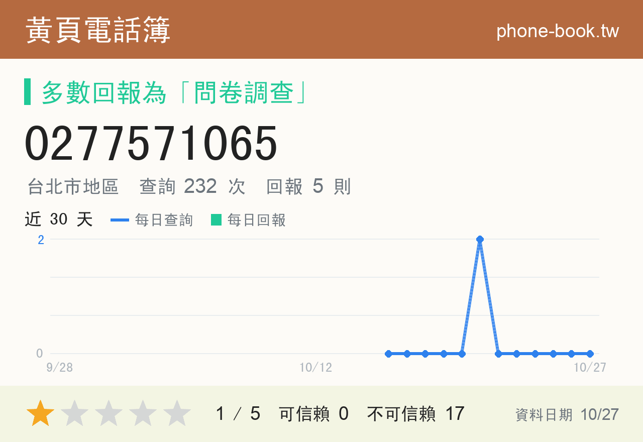 0277571065 評分卡：查詢 232 次、網友回報 5 則