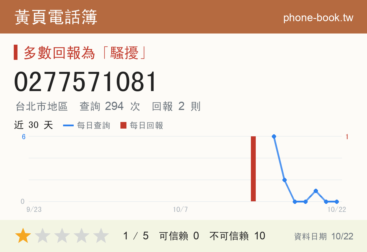 0277571081 評分卡：查詢 294 次、網友回報 2 則
