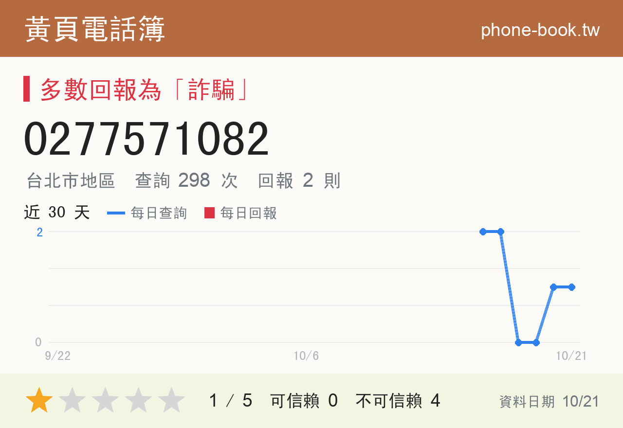 0277571082 評分卡：查詢 298 次、網友回報 2 則