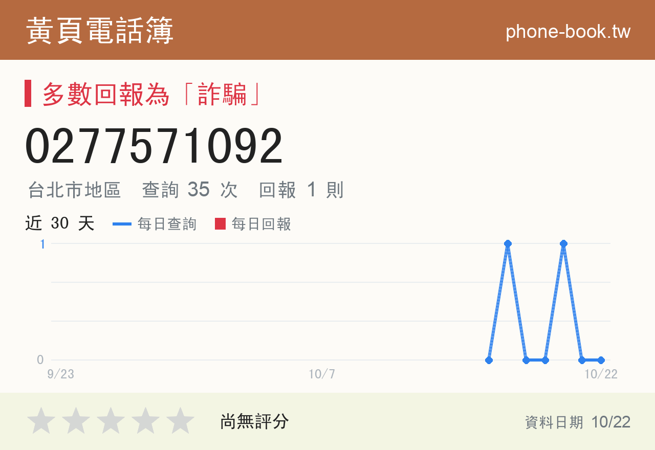 0277571092 評分卡：查詢 35 次、網友回報 1 則