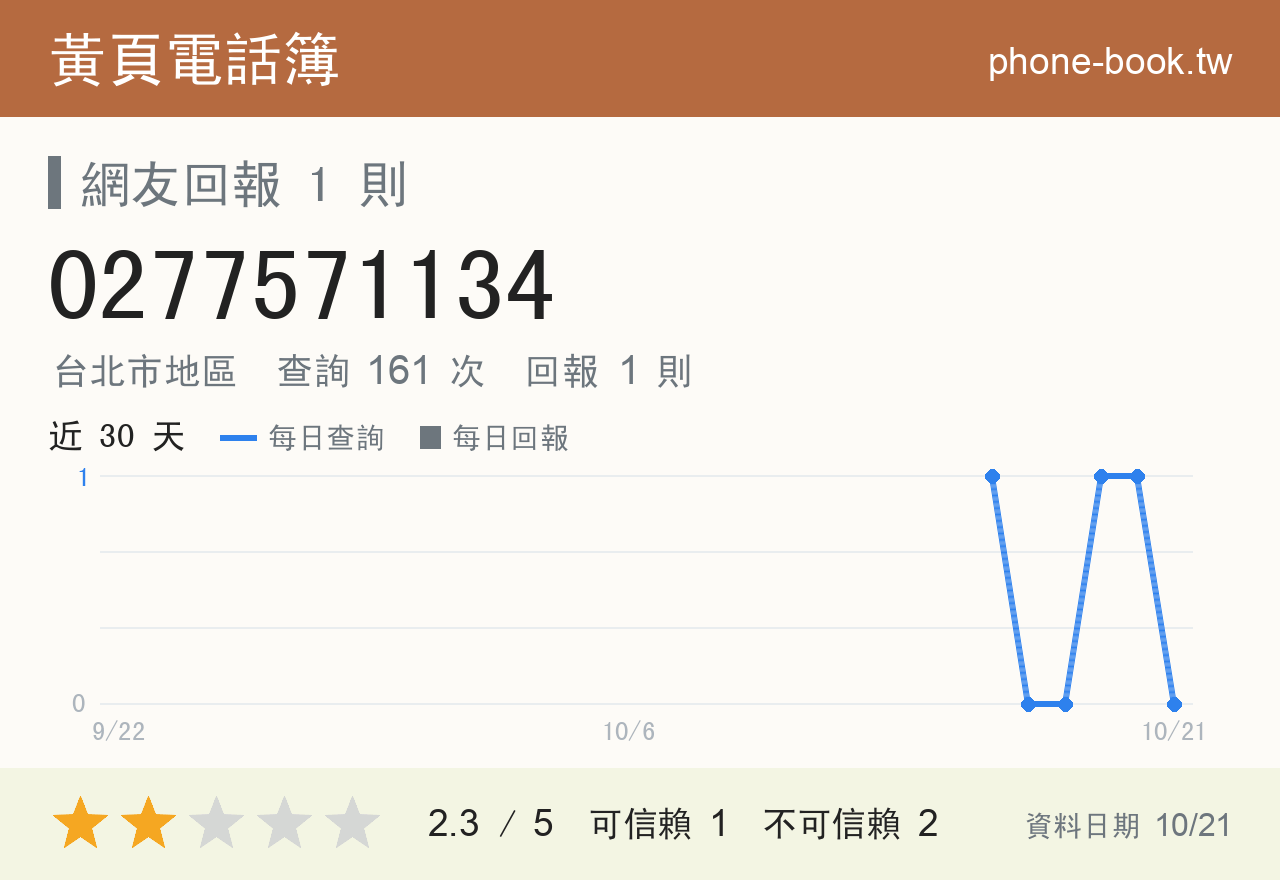 0277571134 評分卡：查詢 161 次、網友回報 1 則
