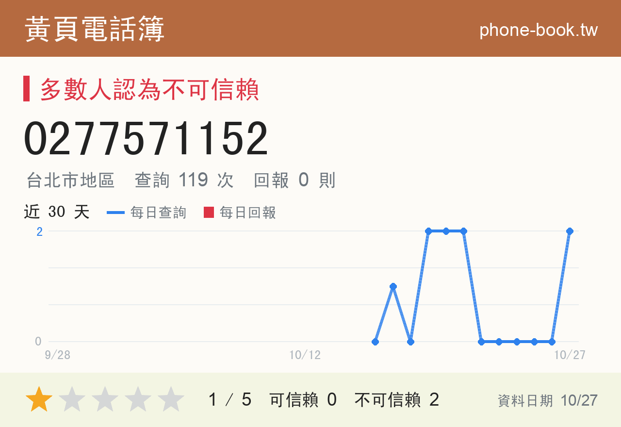 0277571152 評分卡：查詢 119 次、網友回報 0 則