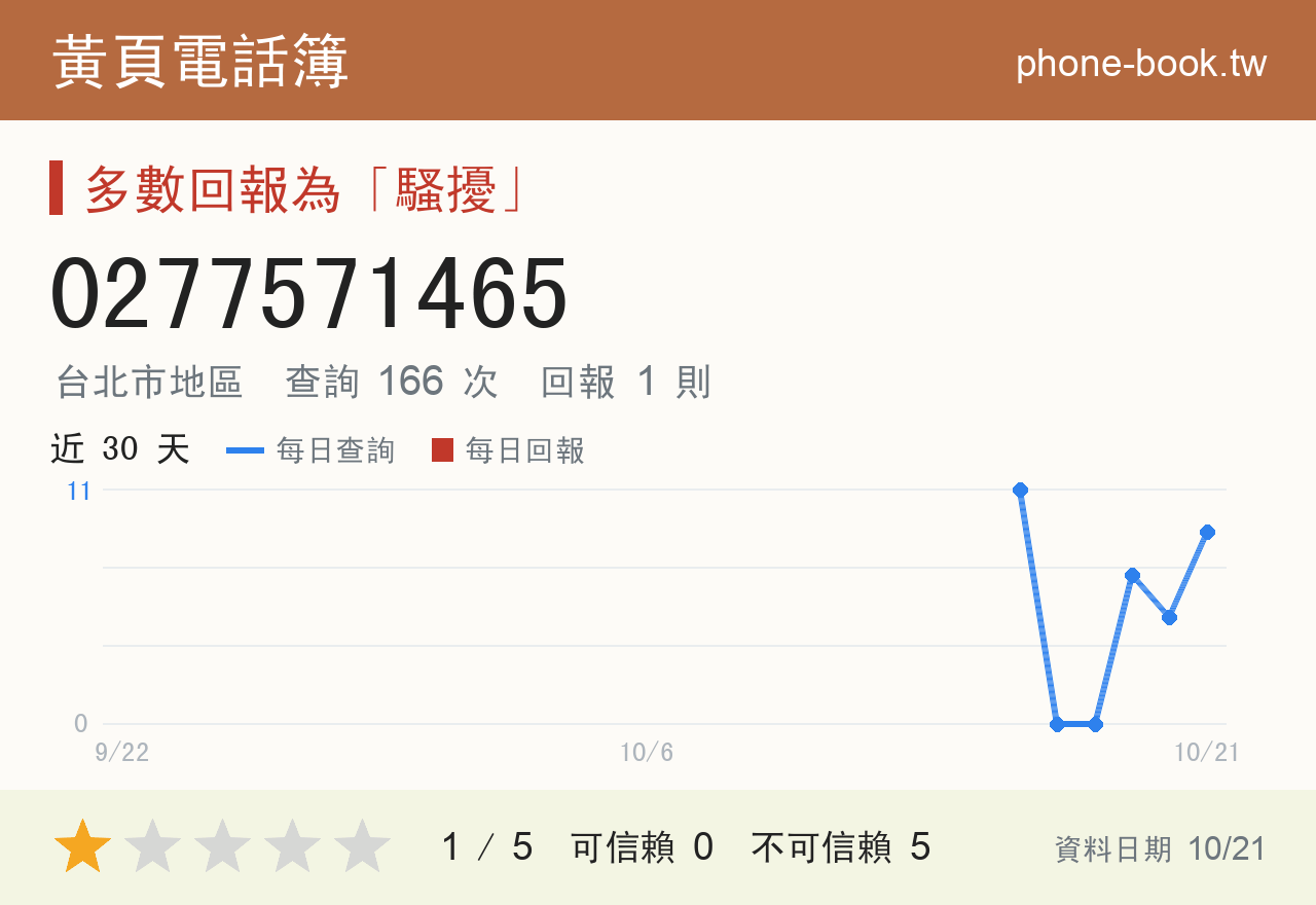 0277571465 評分卡：查詢 166 次、網友回報 1 則