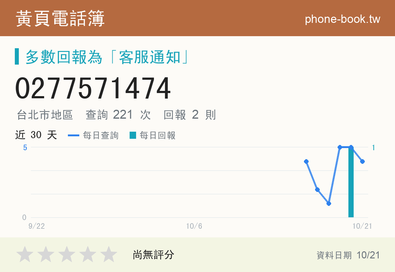 0277571474 評分卡：查詢 221 次、網友回報 2 則