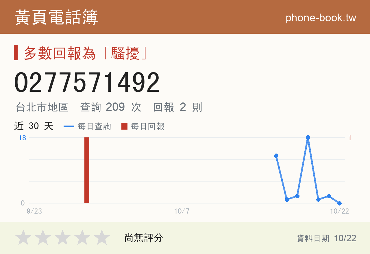 0277571492 評分卡：查詢 209 次、網友回報 2 則