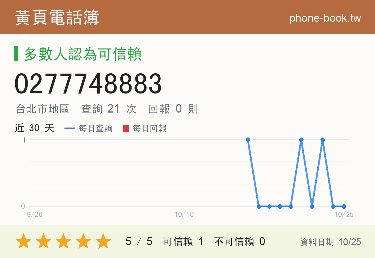0277748883 評分卡：查詢 21 次、網友回報 0 則
