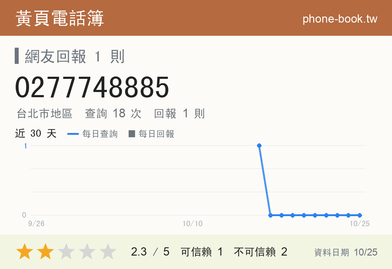 0277748885 評分卡：查詢 18 次、網友回報 1 則