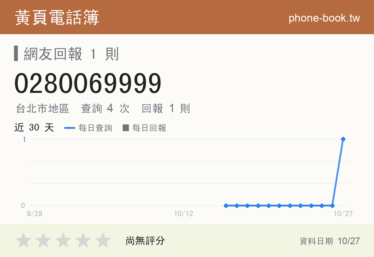 0280069999 評分卡：查詢 4 次、網友回報 1 則