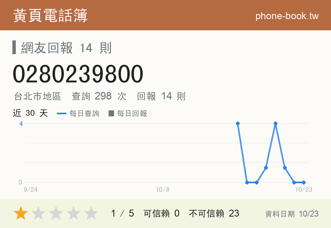 0280239800 評分卡：查詢 298 次、網友回報 14 則