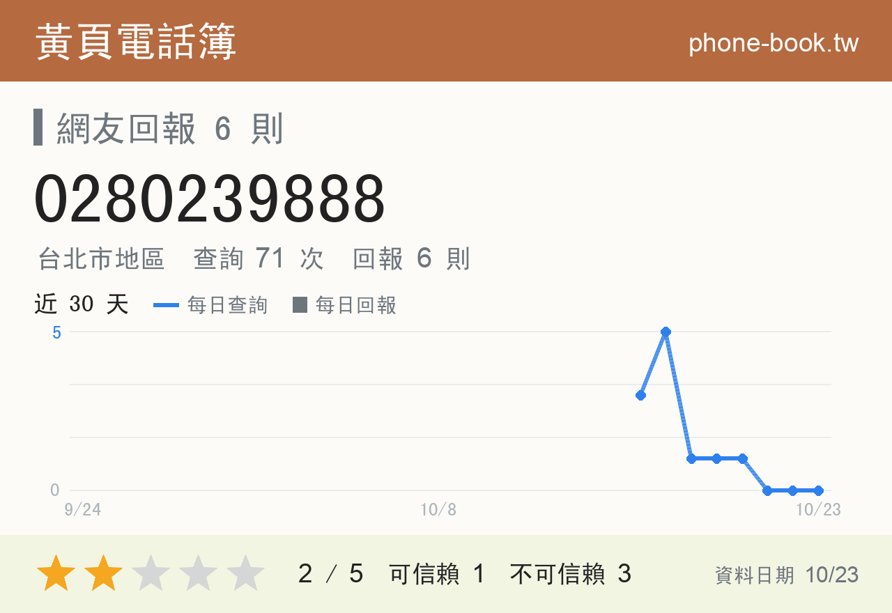 0280239888 評分卡：查詢 71 次、網友回報 6 則