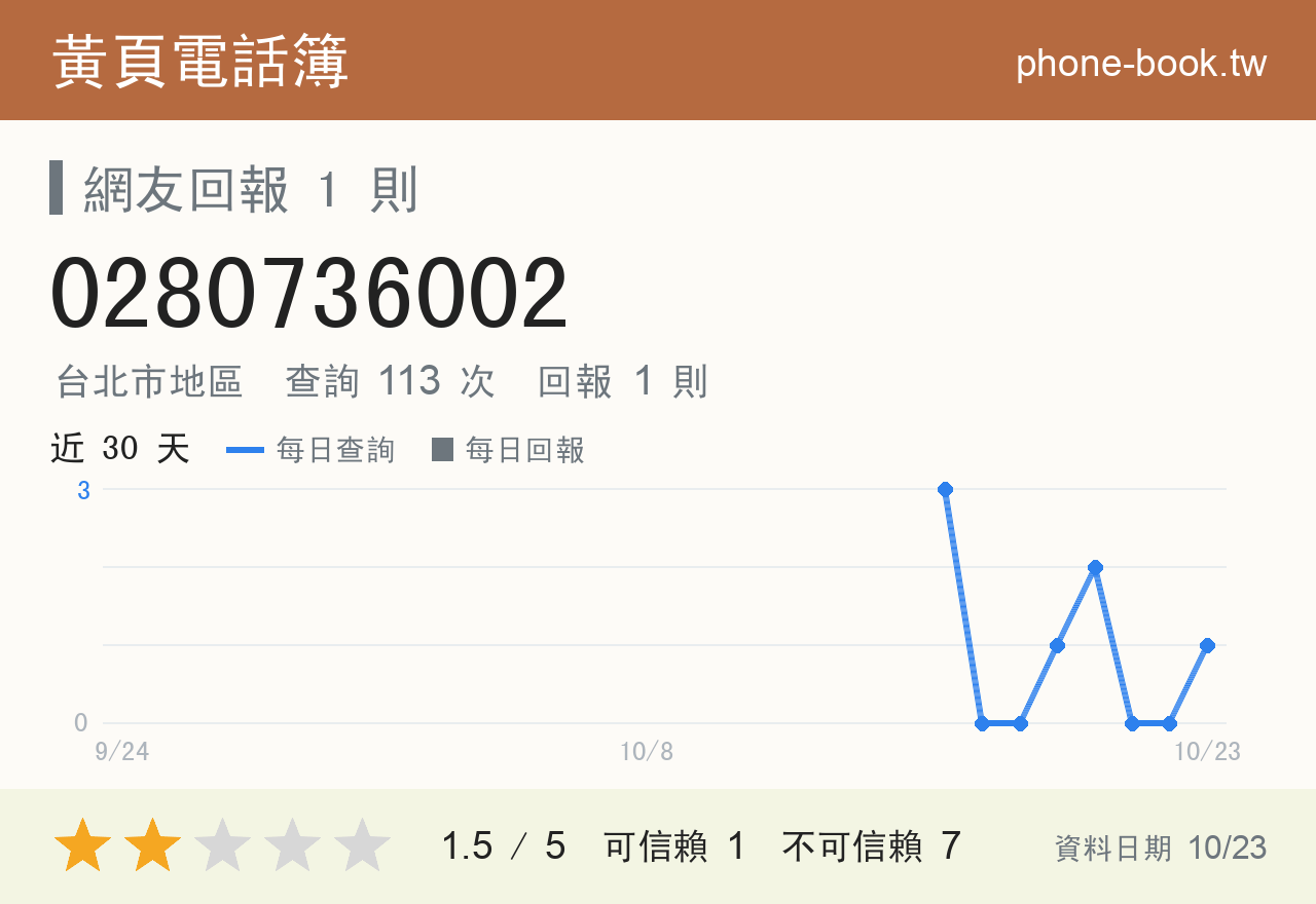 0280736002 評分卡：查詢 113 次、網友回報 1 則