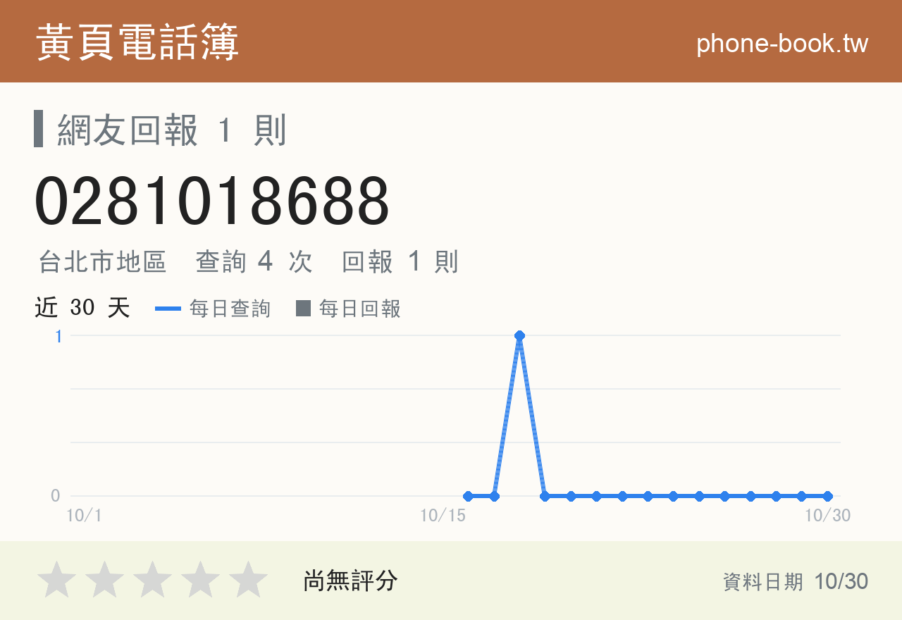 0281018688 評分卡：查詢 4 次、網友回報 1 則