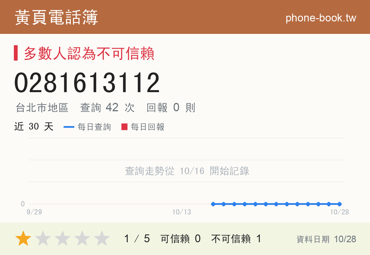 0281613112 評分卡：查詢 42 次、網友回報 0 則