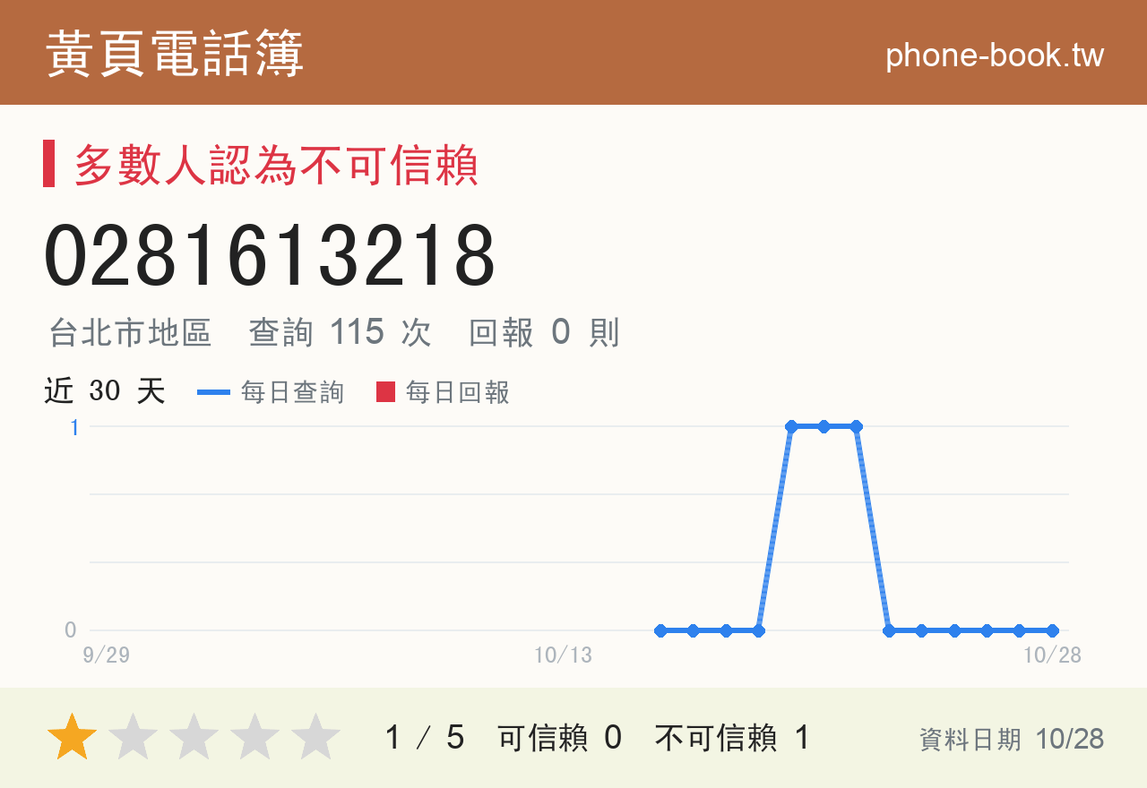 0281613218 評分卡：查詢 115 次、網友回報 0 則