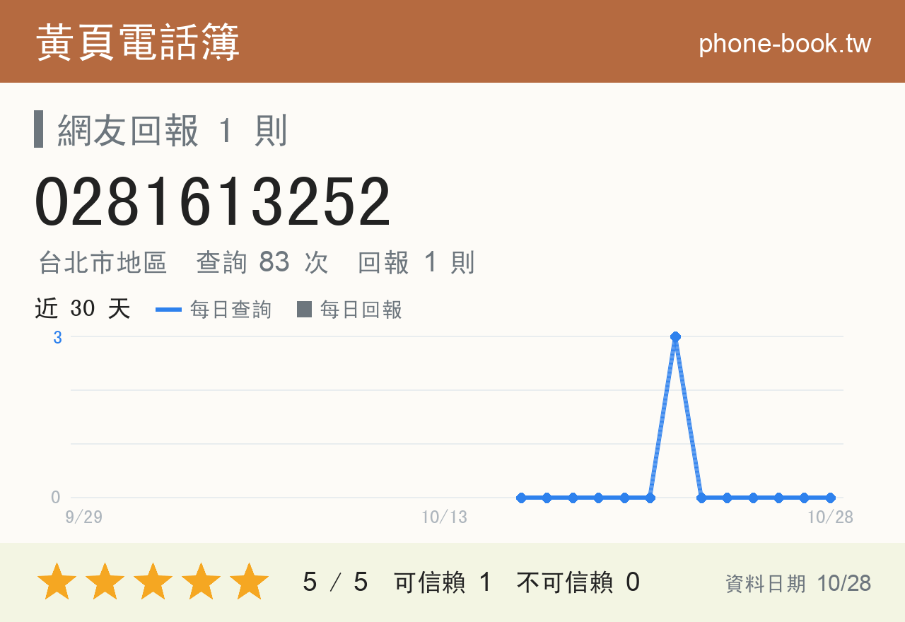 0281613252 評分卡：查詢 83 次、網友回報 1 則