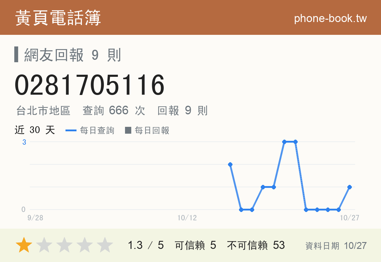 0281705116 評分卡：查詢 666 次、網友回報 9 則