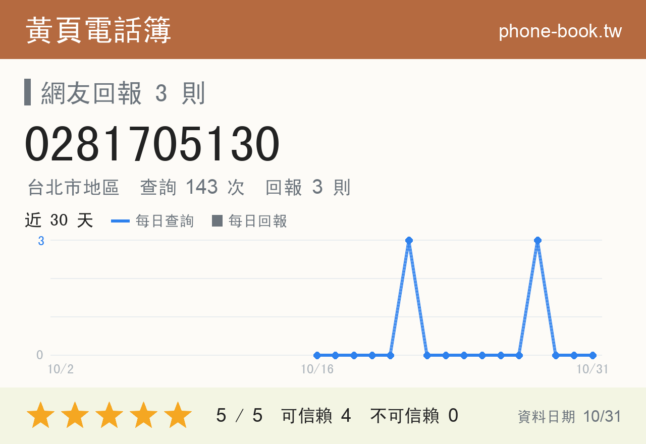 0281705130 評分卡：查詢 143 次、網友回報 3 則
