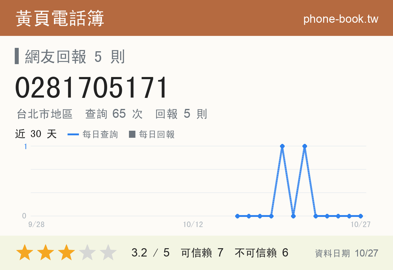 0281705171 評分卡：查詢 65 次、網友回報 5 則