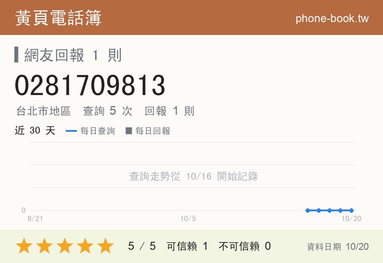 0281709813 評分卡：查詢 5 次、網友回報 1 則
