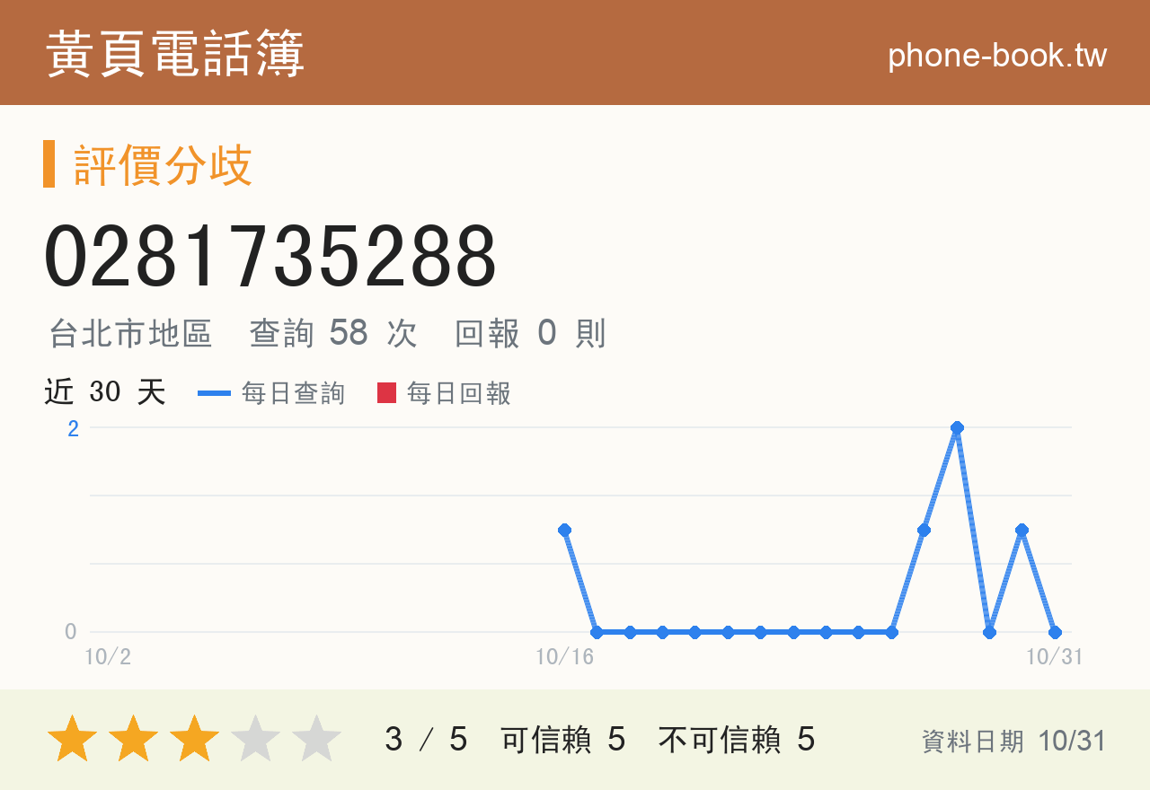 0281735288 評分卡：查詢 58 次、網友回報 0 則