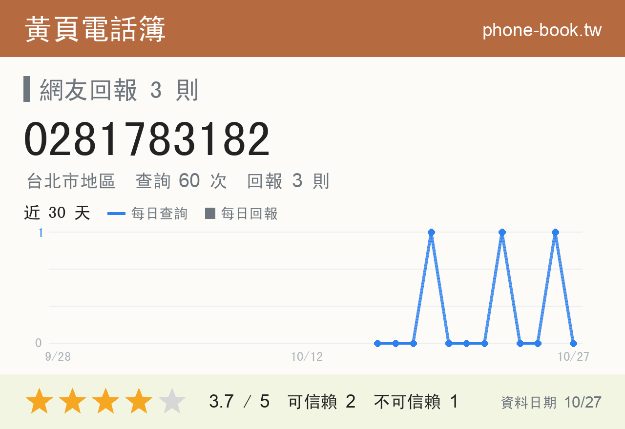 0281783182 評分卡：查詢 60 次、網友回報 3 則