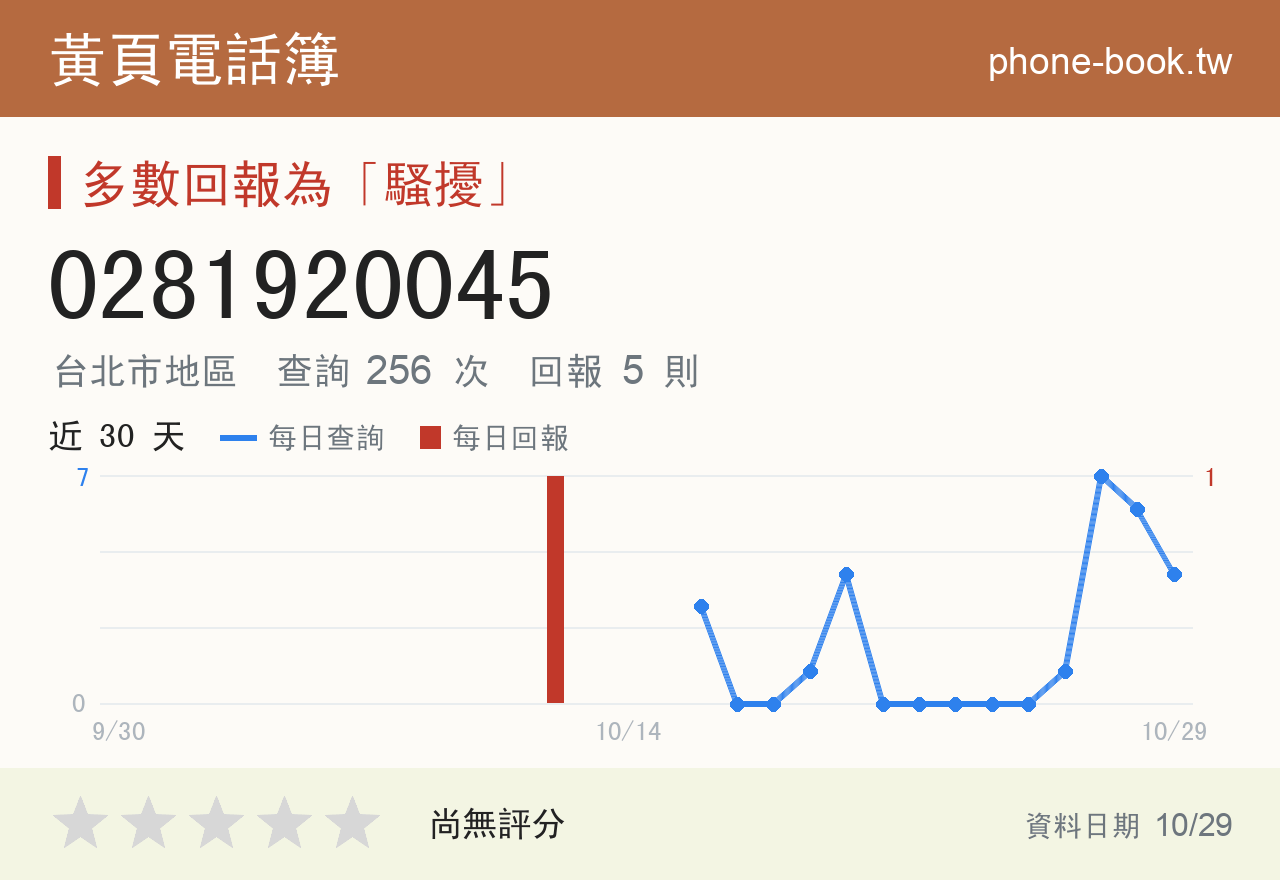 0281920045 評分卡：查詢 260 次、網友回報 5 則