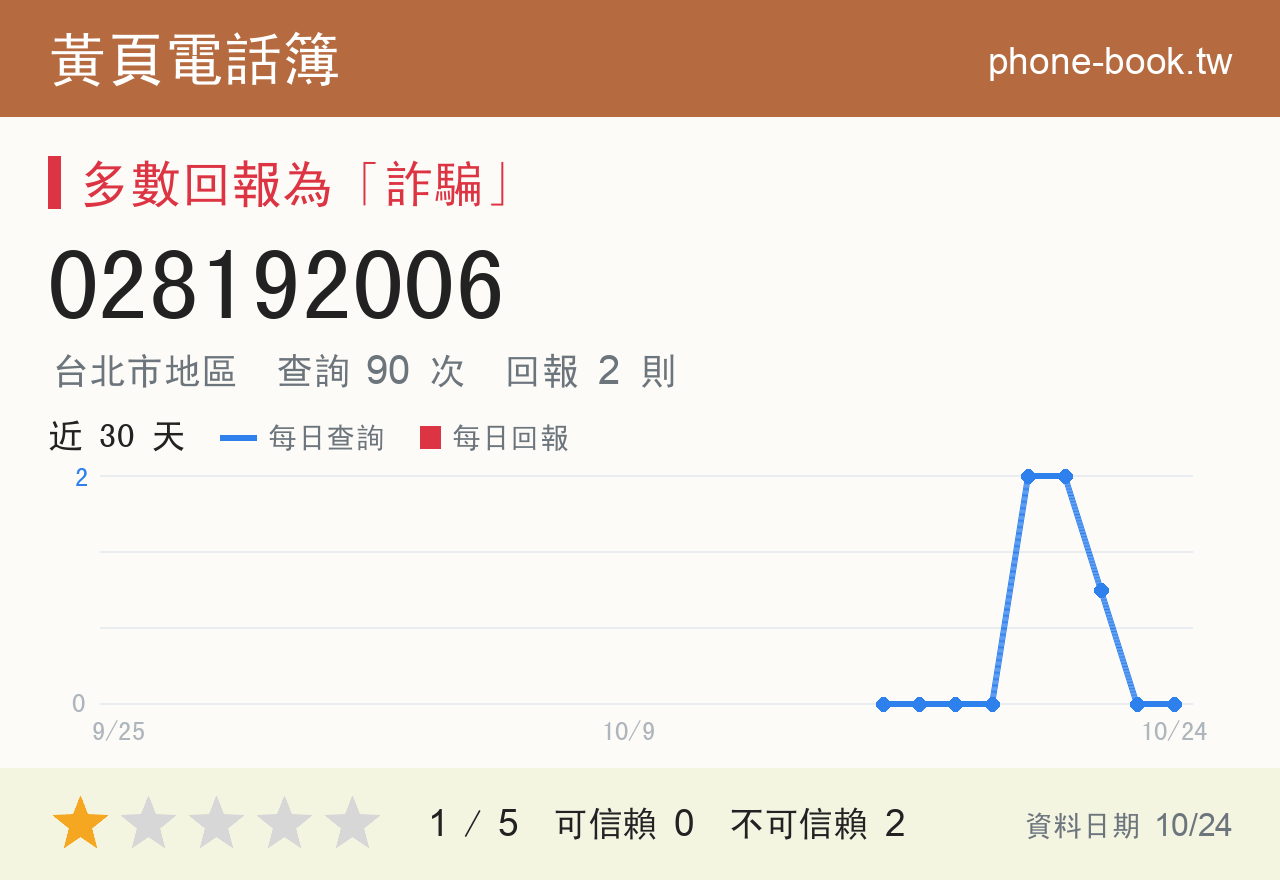 028192006 評分卡：查詢 90 次、網友回報 2 則