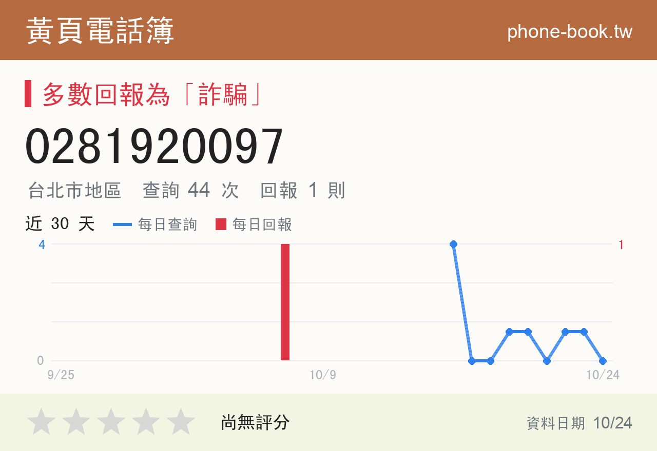 0281920097 評分卡：查詢 44 次、網友回報 1 則