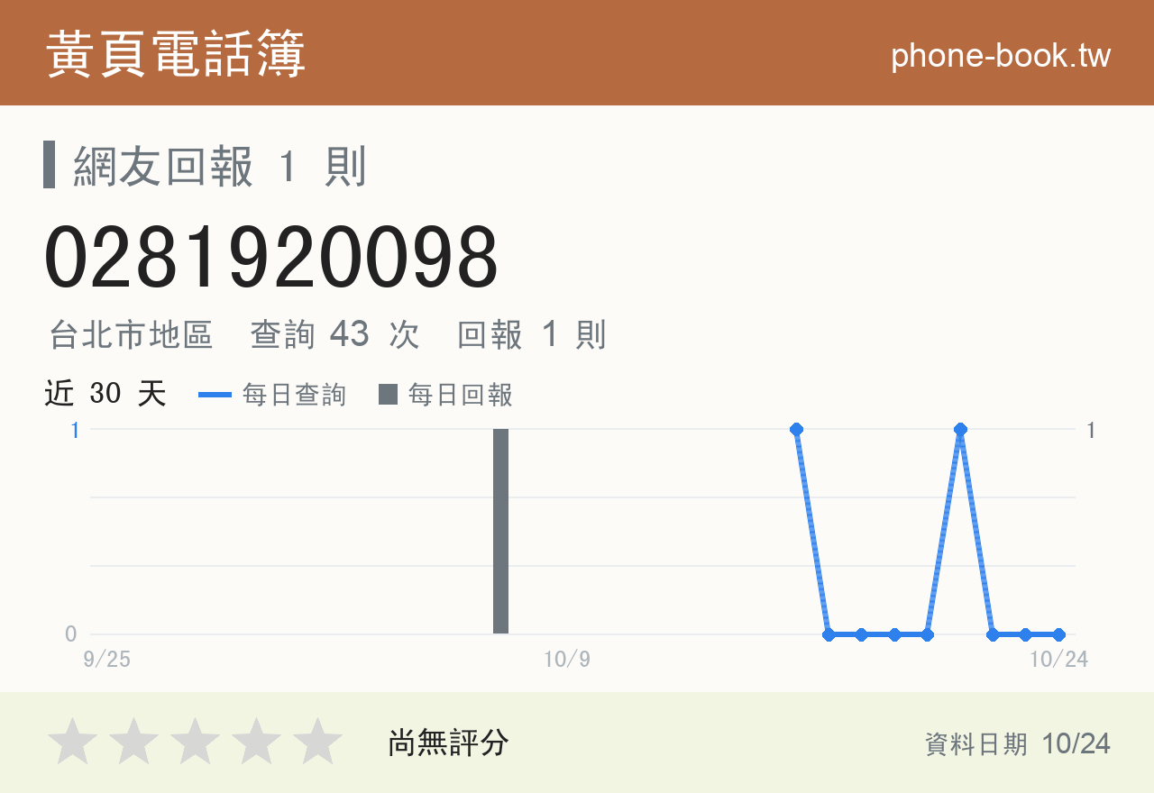 0281920098 評分卡：查詢 43 次、網友回報 1 則