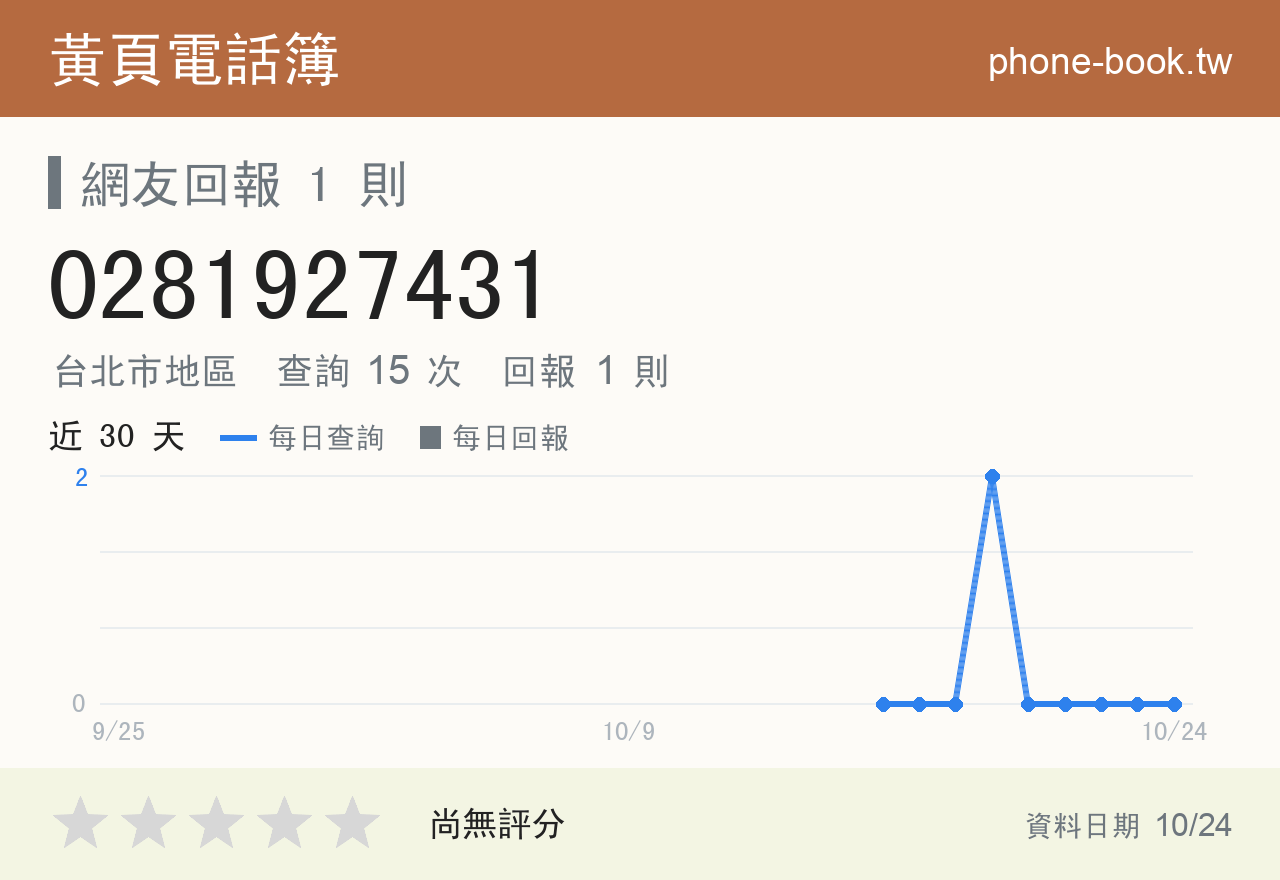0281927431 評分卡：查詢 15 次、網友回報 1 則