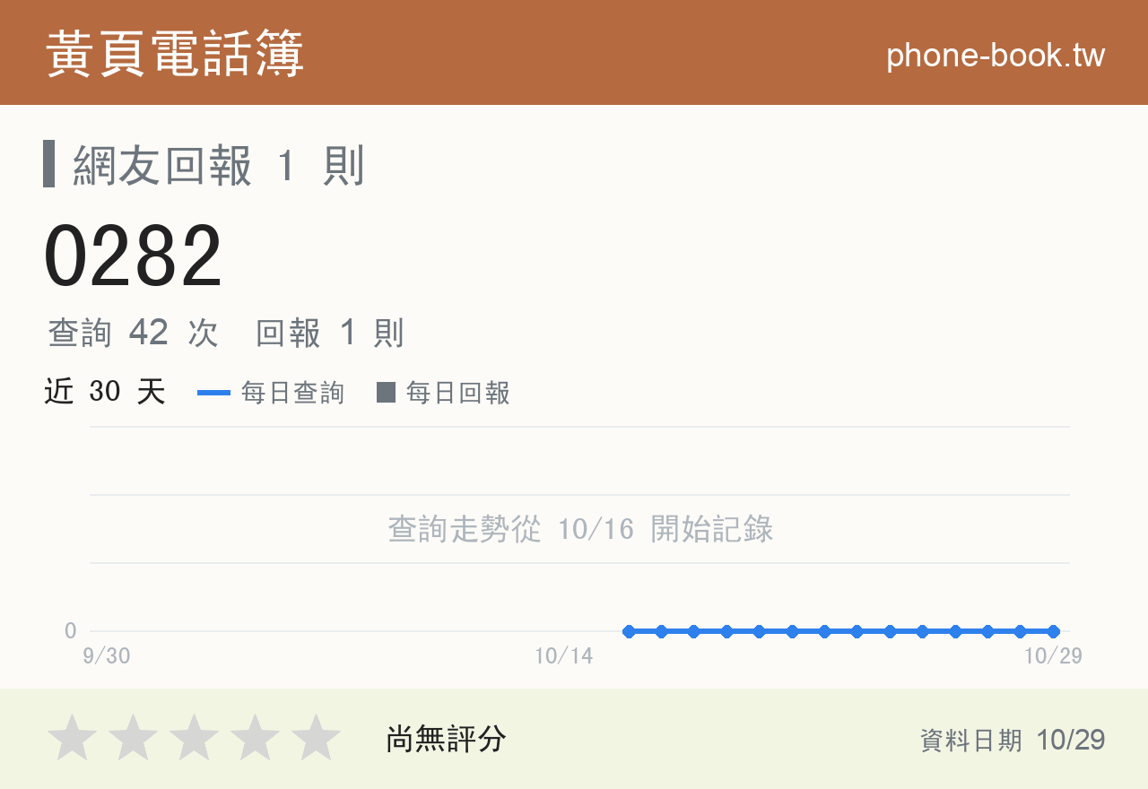 0282 評分卡：查詢 42 次、網友回報 1 則