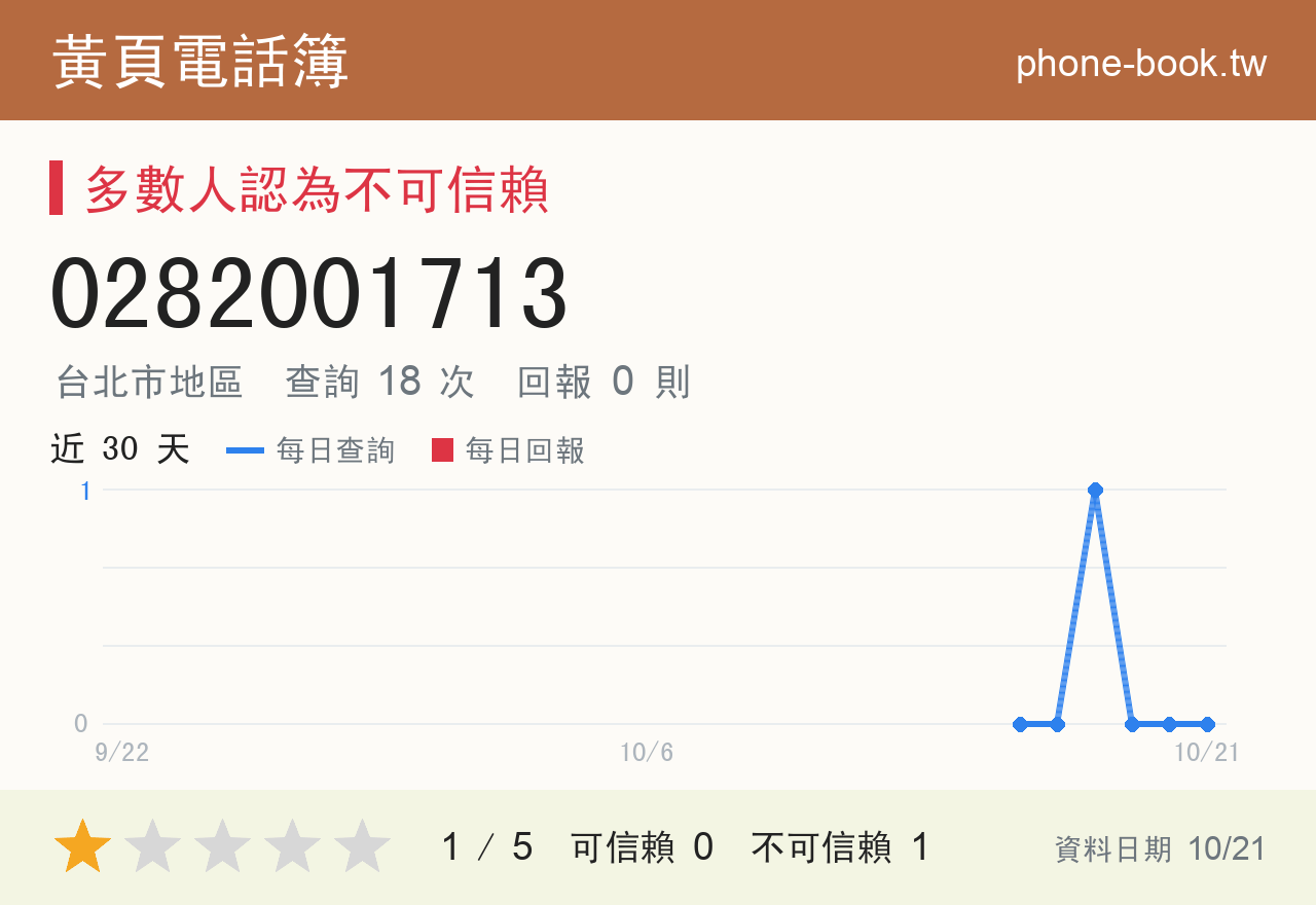 0282001713 評分卡：查詢 18 次、網友回報 0 則