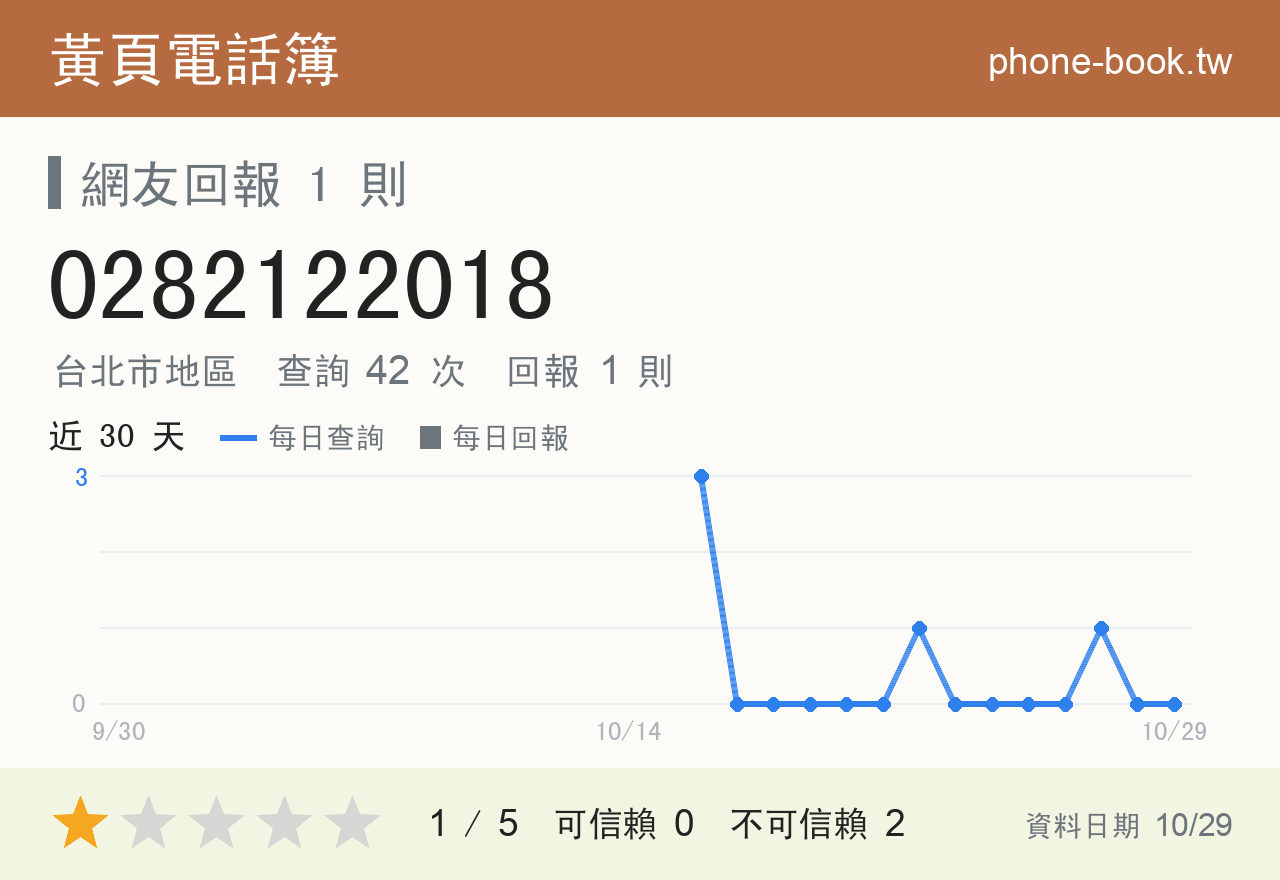 0282122018 評分卡：查詢 42 次、網友回報 1 則