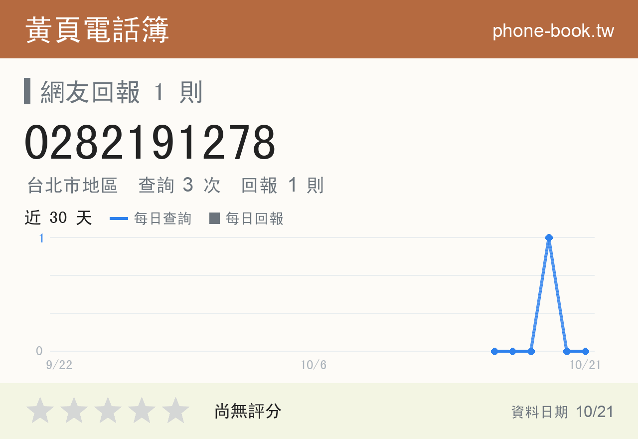 0282191278 評分卡：查詢 3 次、網友回報 1 則